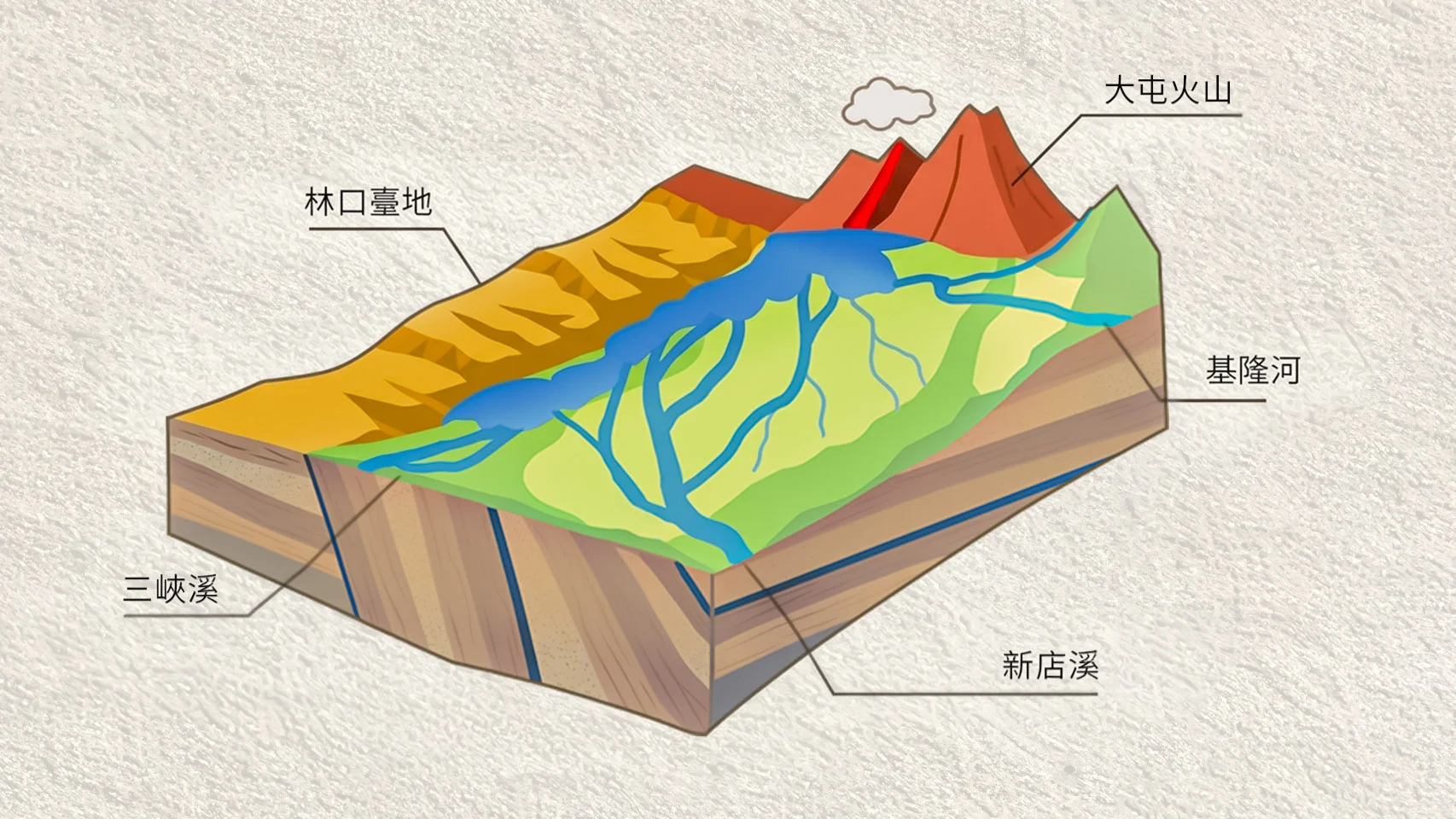 古人築圳善用古河道示意圖
